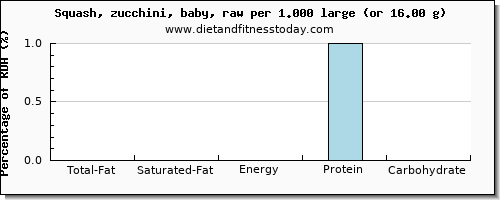 total fat and nutritional content in fat in zucchini